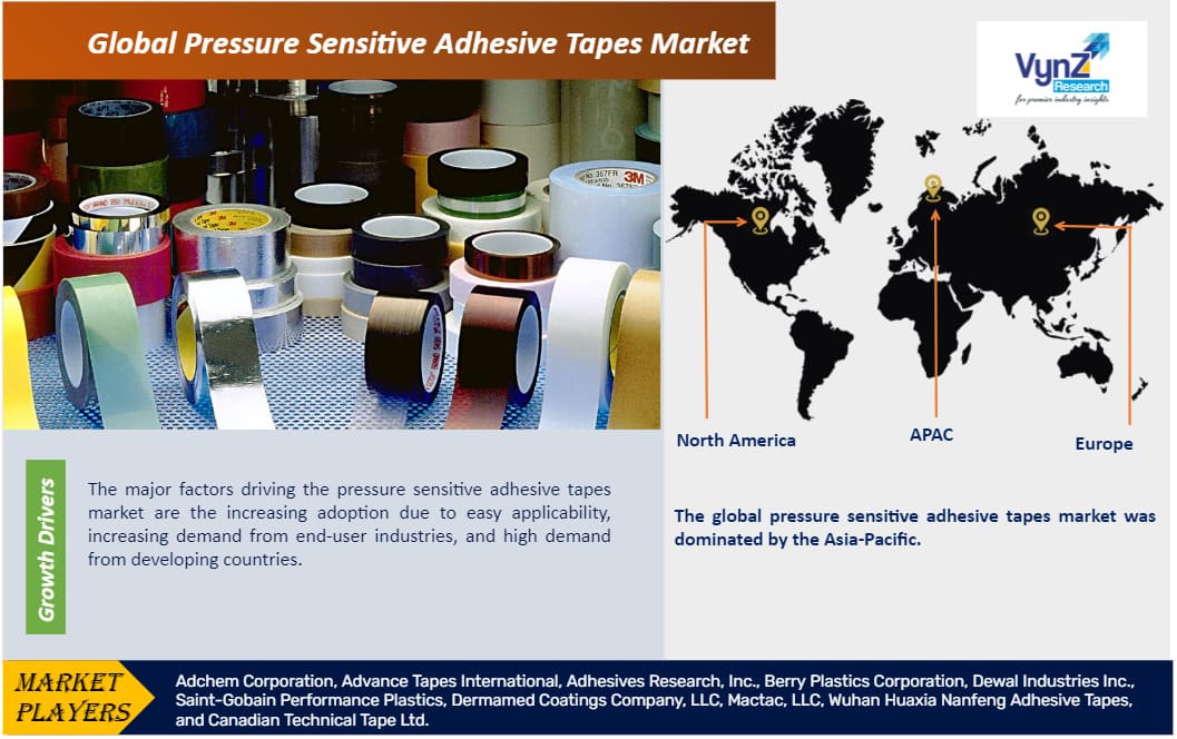 Pressure Sensitive Adhesive Tapes Market Size, Trends & Forecast 2030